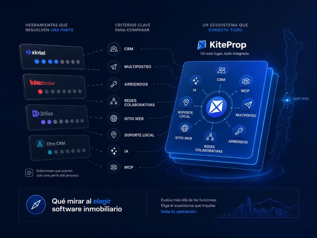 Criterios para comparar software inmobiliario: CRM, multiposteo, arriendos, IA, MCP y ecosistema KiteProp en Chile
