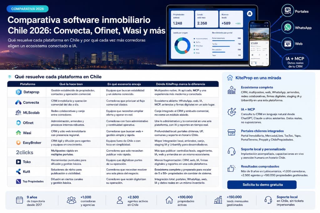 Tabla comparativa de software inmobiliario en Chile: Dataprop, Convecta, Ofinet, Wasi, 2clics, Tokko Broker y KiteProp